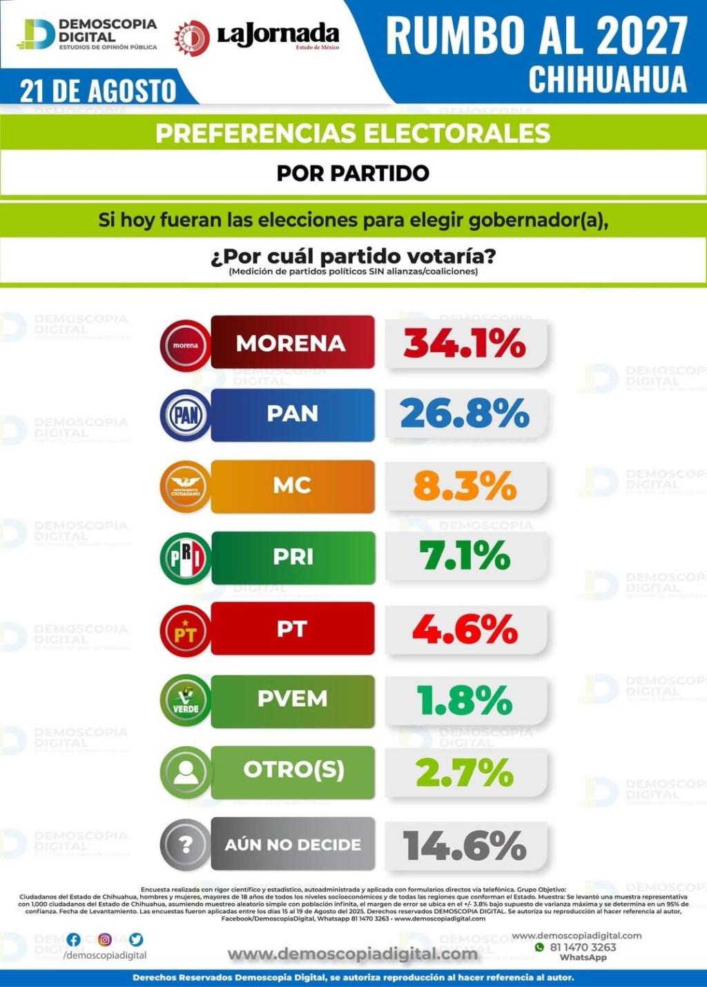 ENCUESTA LE DA VENTAJA A CRUZ SOBRE CONTENDIENTES RUMBO AL&nbsp;2027
